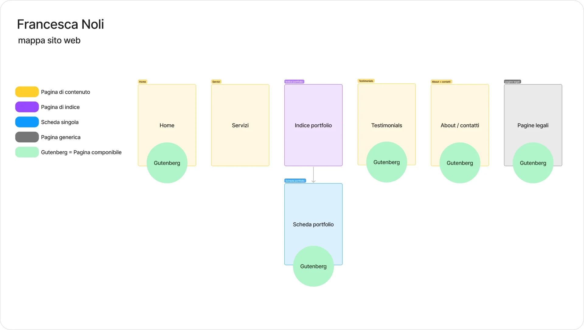 Francesca Noli – Website map